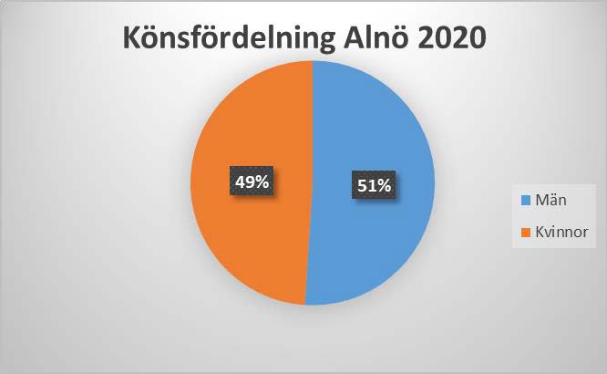 Cirkeldiagram över könsfördelningen på Alnön 2020.