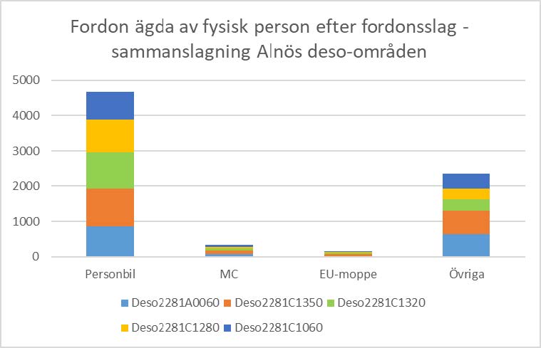 Stapeldiagram som visar fordonsdata på Alnön.
