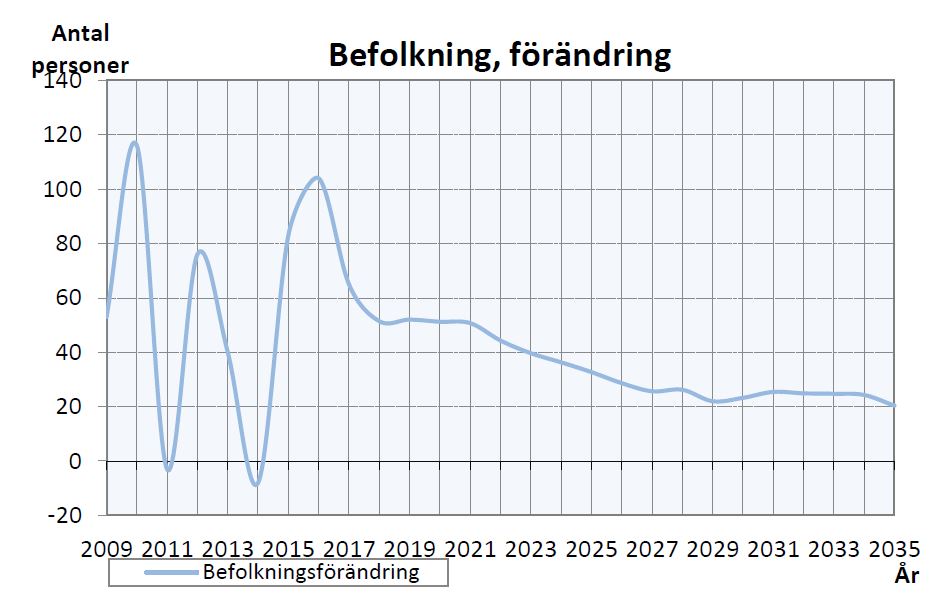 Linjediagram som visar befolkningsförändring på Alnön.