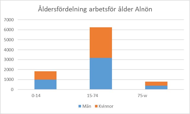 Stapeldiagram över åldersfördelningen av de i arbetsför ålder på Alnön.