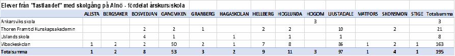Tabell som visar elever från "fastlandet" med skolgång på Alnön.