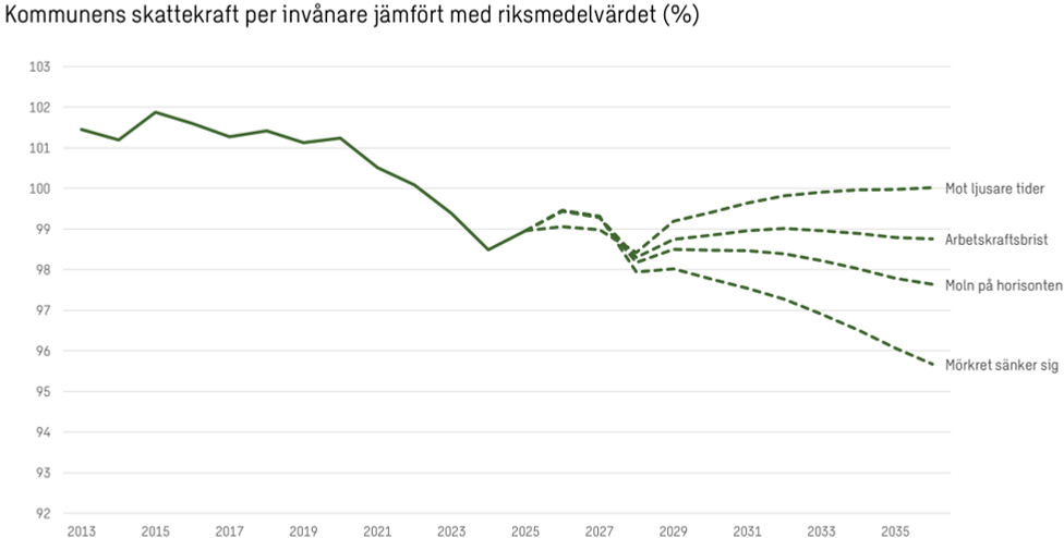 Linjediagram över kommunens skattekraft jämfört med riket: nedgång till 2023, därefter ökning i ett scenario och minskning i övriga.
