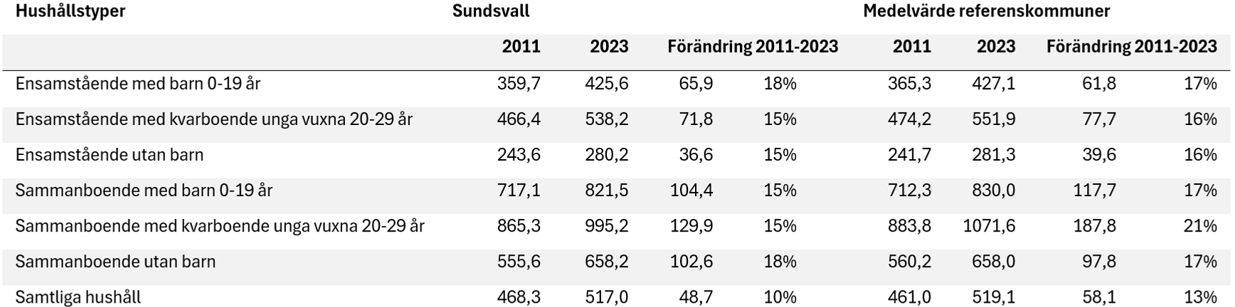 Tabell som visar att disponibel inkomst har ökat 2011–2023 i alla hushållstyper i både Sundsvall och referenskommuner.