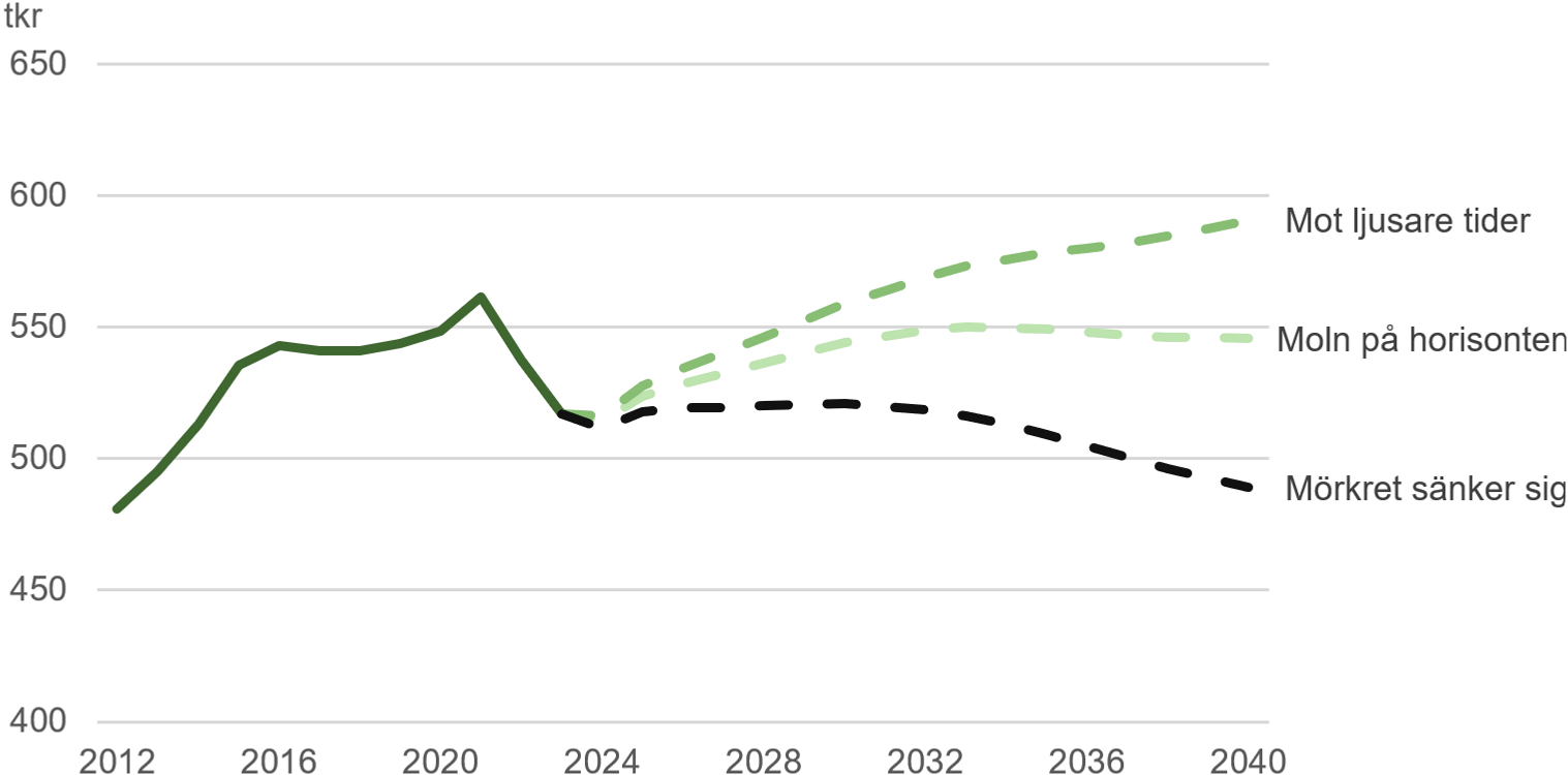 Linjediagram över genomsnittlig disponibel inkomst i Sundsvall med prognos till 2040: ökning i ett scenario, stabil nivå i ett och minskning i ett.