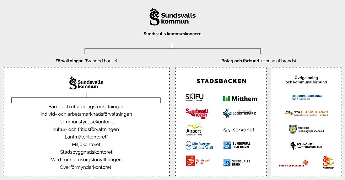 Illustration som visar Sundsvalls kommunkoncerns varumärkesarkitektur.