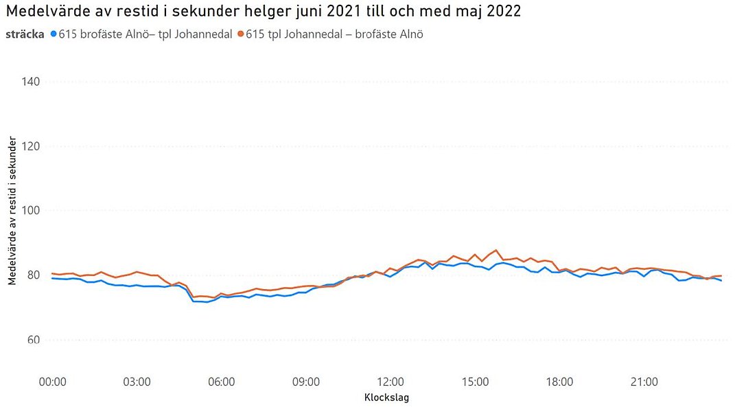 Linjediagram som visar medelvärdet på restider under helger på Alnön.