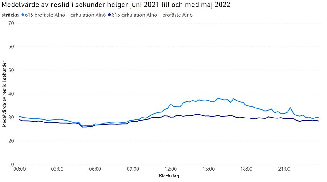Linjediagram som visar medelrestider under helger från brofästet till cirkulationen på Alnön.