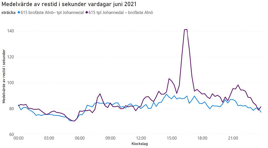 Linjediagram som visar medelrestider under vardagar i juni 2022 på Alnöbron.