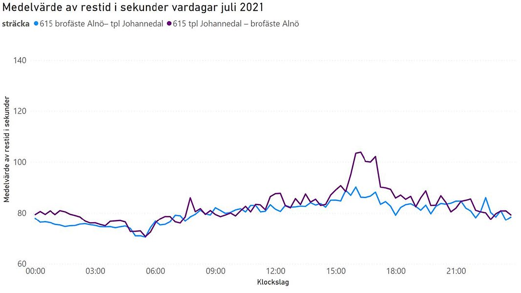 Linjediagram som visar medelrestider under vardagar i juli 2021 på Alnöbron.